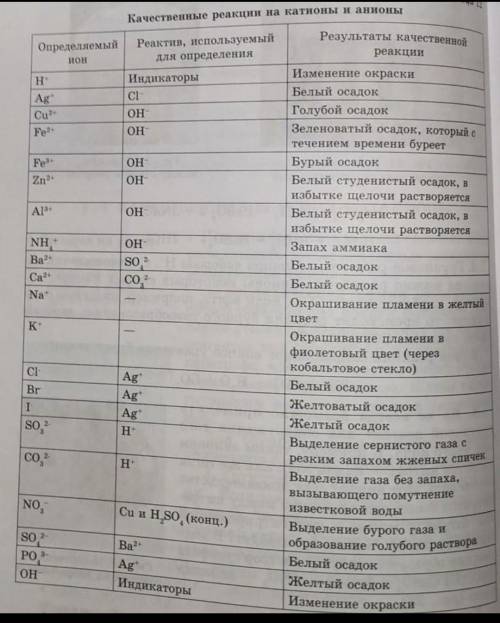 Рассмотрите таб.12 . В ней даны в первой графе ионы положительные и отрицательные.  Выпишите все ани