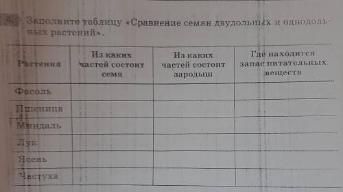 77 Заполните таблицу «Сравнение семян двудольных и однодоль- ных растений». Из каких частей состоит