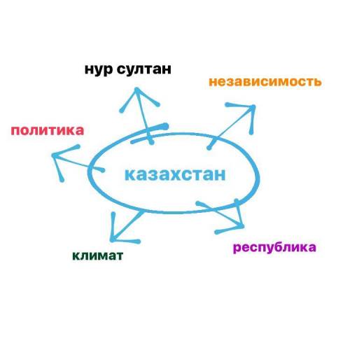 Составьте кластер на тему Казахстан