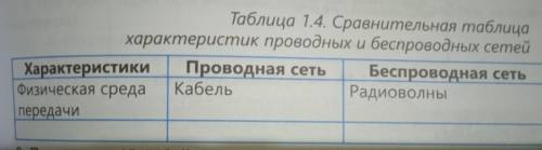 Таблица 1.4. Сравнительная таблица характеристик проводных и беспроводных сетей Характеристики Прово