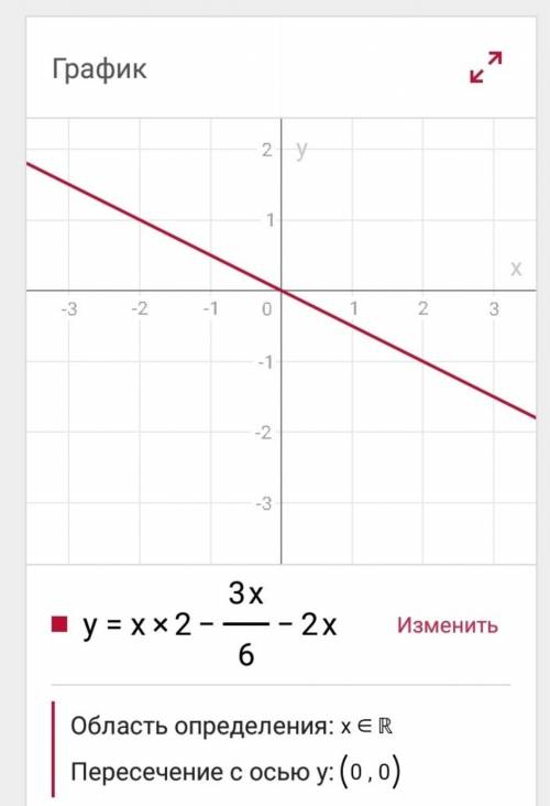 Y=x^2-3x/6-2x Побудуйте график функций