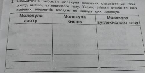 Схематично зобрази молекули основних атмосферних газів. азоту, кисню, вуглекислого газу. Укажи, скіл