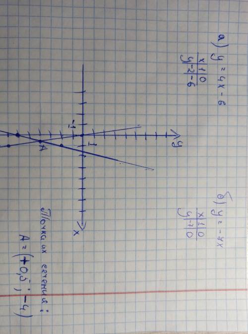 Построить График функции: a) y=4x-6 б) y=-7x