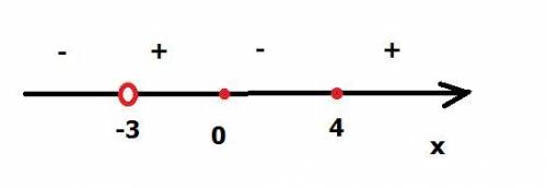 Реши неравенство х(х-4)/х+3<=0