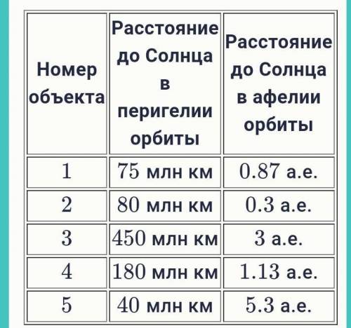 Форма орбит всех планет Солнечной системы лишь в первом приближении похожа на окружность. На самом д