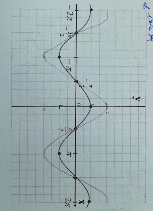 Постройте график функции у=2cos x + 2 Пользуясь графиком определите а) точки экстремума и экстремумы