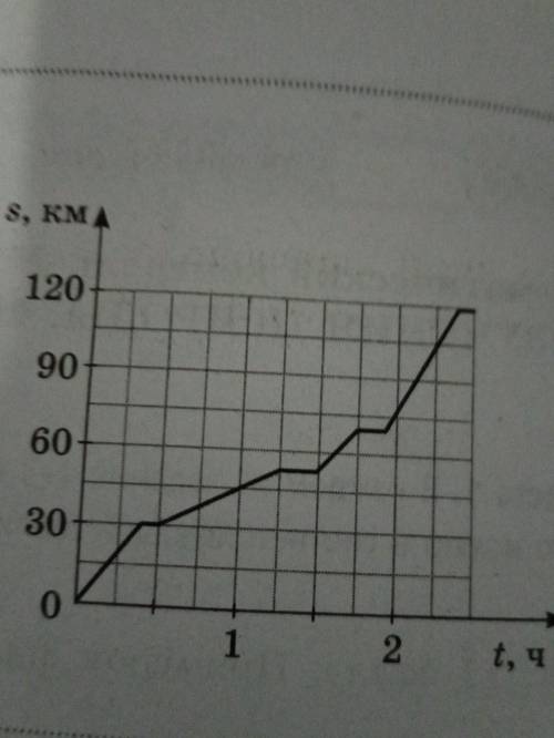 На рисунке показан график зависимости пути,пройденного электричкой, от времени. Определите среднюю с