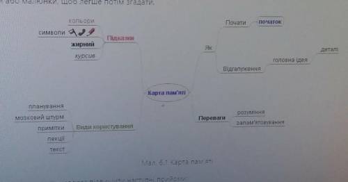 Укладіть карту пам'яті абсолютизм у Франції по примеру на фото