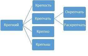 , составить словообразовательное гнездо слов: Ягнёнок, ядро, ящер, яйцо. Примеры как это делать на ф