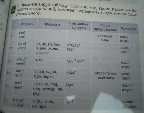 Проанализируйте таблицу. Объясни, что, кроме падежных вопросов и окончаний определить падеж имени су