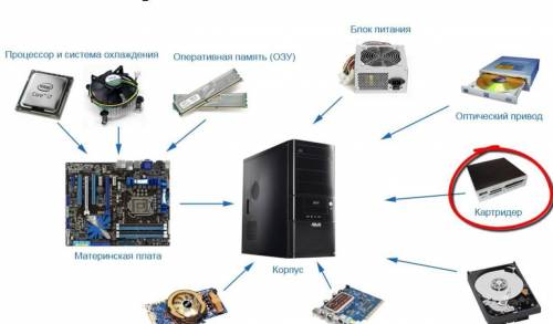 Основные компоненты компьютера рисунок