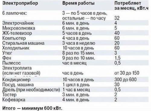 Перед вами таблица энергопотреблении гражданки Ольги- ЗА ИЮЛЬ. Попробуйте посчитать, сколько электро