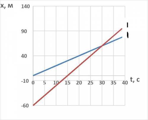 На рисунке приведены графики зависимости координаты от времени для двух велосипедистов, выехавших од