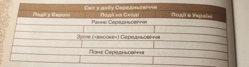 Події у Європі Світ у добу Середньовіччя Події на Сході Раннє Середньовіччя Події в Україні Зріле («