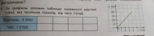 За графіком заповни таблицю залежності відстані s (км), яку пройшов пішохід, від часу t (год зделайт