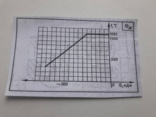 1Каким значениям физических величин соответствуют деления осей графика? 2. По температуре плавления