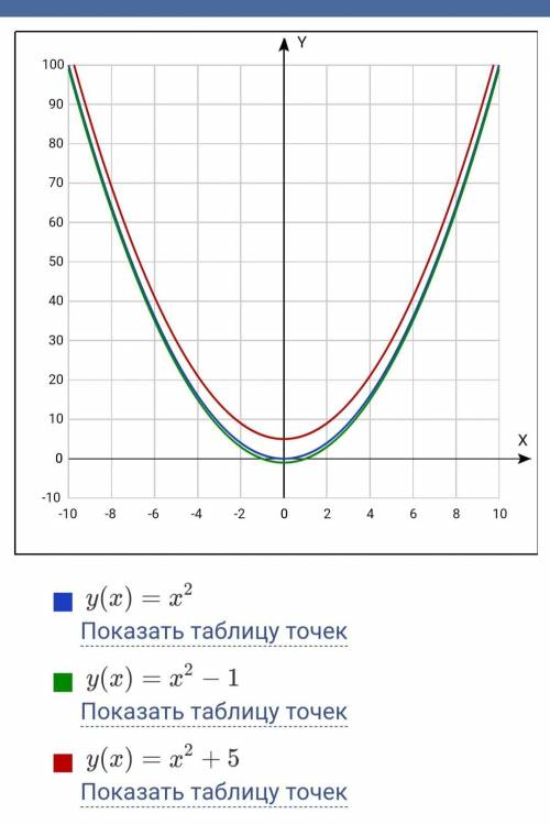 Побудувати графіки функцій в одній системі y=x² y=x²-1 y=x²+5