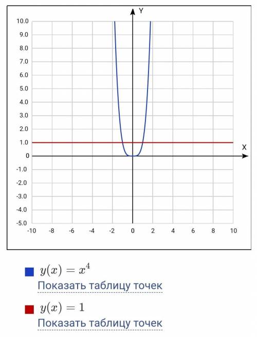 Y=x^4,y=1 найти график подробнее