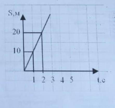 На рисунке представлен график зависимости пути от времени.Определите скорость тела.