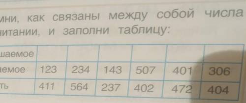 1. 1) Вспомни, как связаны между собой числа ! при вычитании, и заполни таблицу: Уменьшаемое Вычитае