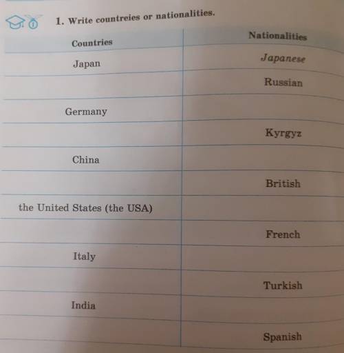 o 1. Write countreies or nationalities. Nationalities Countries Japan Japanese Russian Germany Kyrgy