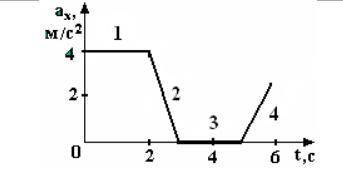 1) На рисунке 1 представлен график зависимости проекции ускорения ах от времени t для материальной т