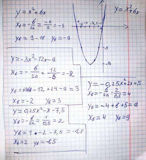 найти координаты вершин параболы и ещё нужно начертить график по одной из формул