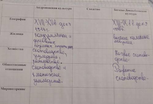 сходство андроновская культура:география,жилища,хозяйства,общественые отношения и мировоззрения