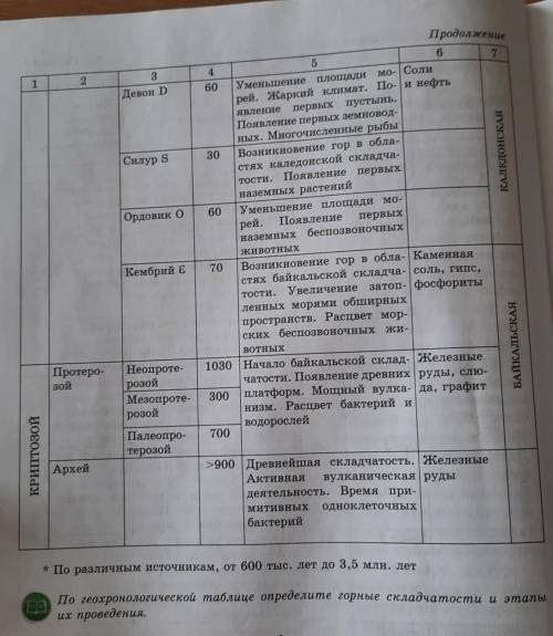 По геохронологической таблице определите горные складчатости и этапы их проведения