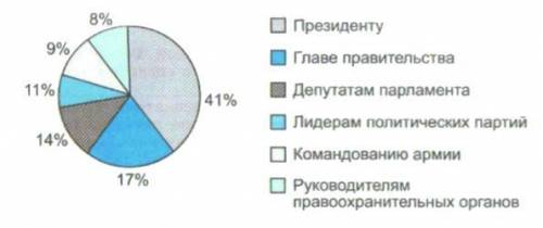 общество 9 класс СФОРМУЛИРОВАТЬ 3 ВЫВОДА НА ОСНОВАНИИ АНАЛИЗА ДИАГРАММЫ В стране Z был проведен опро