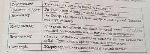 Суреттеңдер Салыстырыңдар Зерттеңдер Толғауда жырау өзін қалай бейнелейді? Би Темір мен жырауды не б