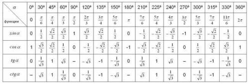 1. Знайдіть значення виразу: а) 5sin 90° +7cos 180°;