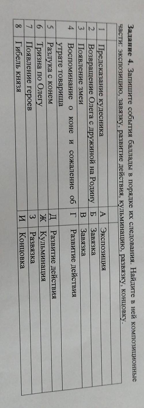 Задание 4. Запишите события балады в порядке их следования. Кайлите е само ее части: экспозицию, зав