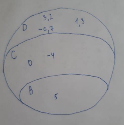 Дано множество чисел А: А = {3,2; – 4; 0; 1,3 ; - 0,7; ; 5}. Выделите из множества А подмножества: В