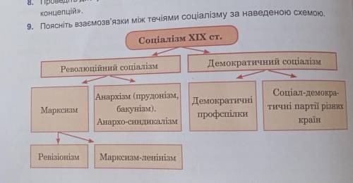 Поясніть взаємозв'язки між течіями соціалізму за наведеною схемою