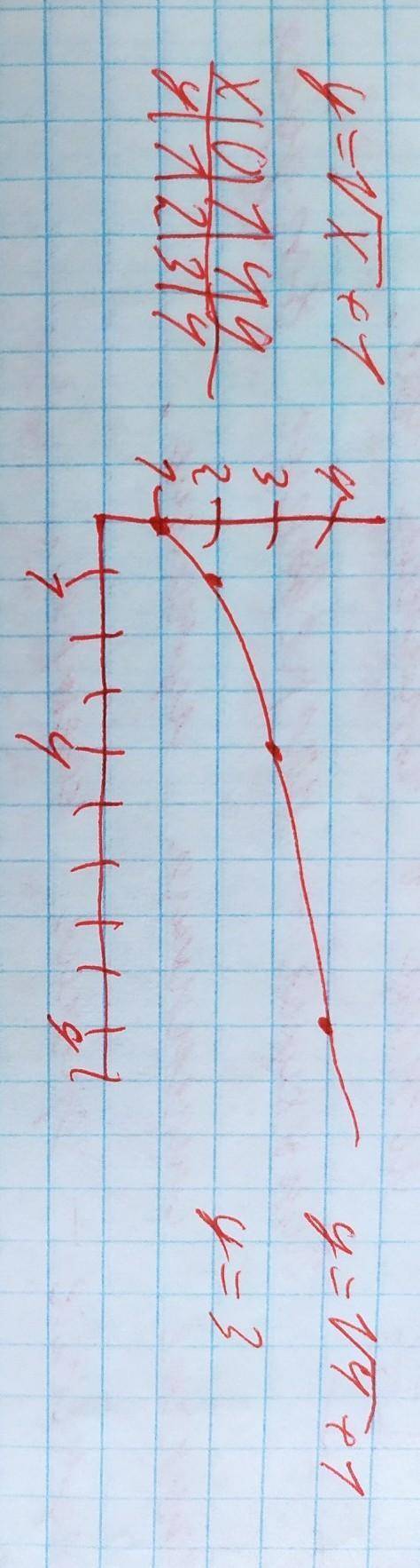 Постройте график функции = √ + 1. По графику определите значение функции, если значение аргумента ра