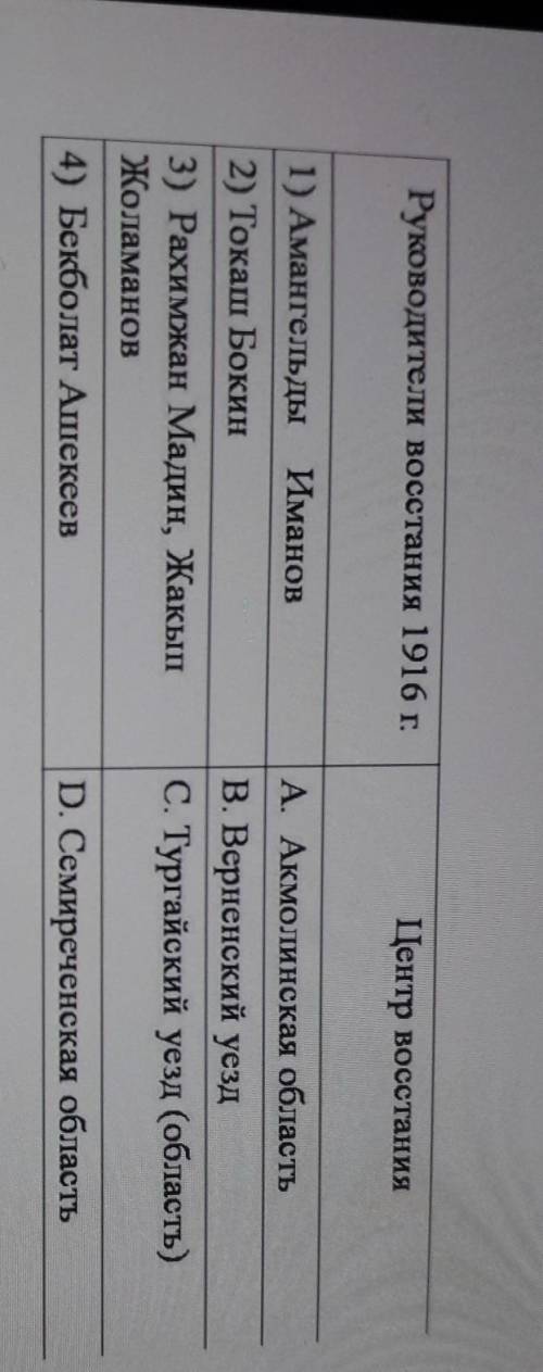 Руководители восстания 1916 г. Центр восстания 1) Амангельды Иманов 2) Токаш Бокин 3) Рахимжан Мадин