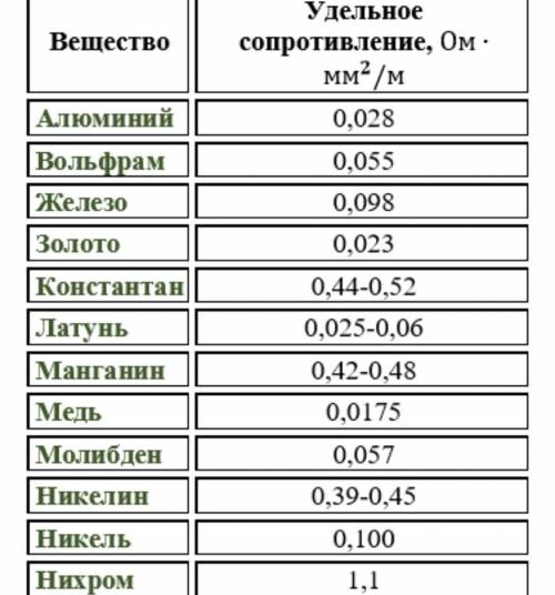 Во многих электронных устройствах для регулирования громкости звука изменяют силу тока при реостата.