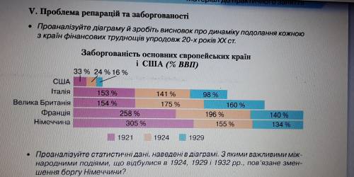 ІТЬ проаналізуйте діаграми зробіть висновок про динаміку подолання кожна з країн фінансових труднощі