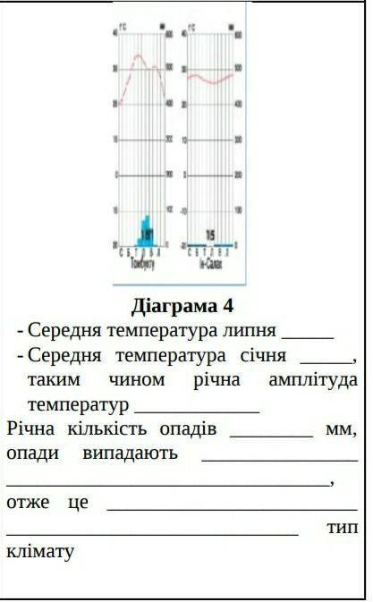 1)темп липня2)темп сичнятаким чином рична амплитуда темп...рична кст опадив..мм, опади випадають (ри