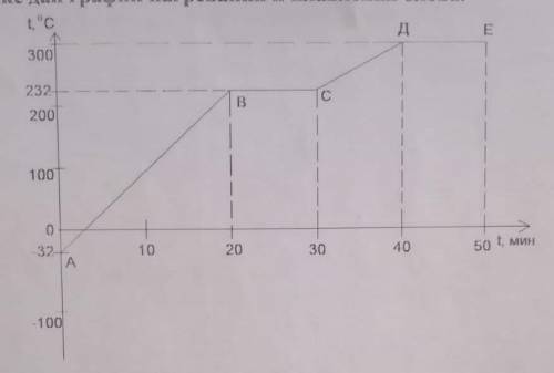 На рисунке дан график нагревания и плавления олова. А) сколько времени нагревалась вещество от минус