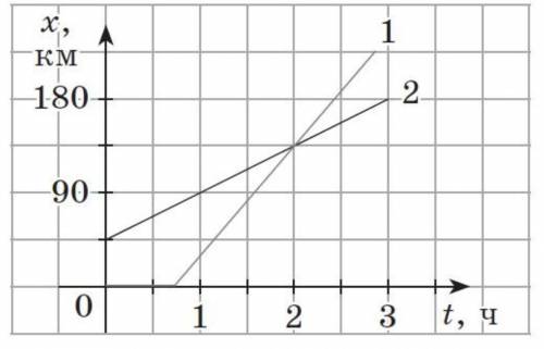 буду благодарен На рисунке изображены графики зависимости изменения координаты от времени для двух а