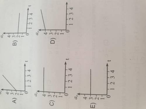 Какой из графиков выражает зависимость проекции ускорения тела от времени ,если уравнение движения т