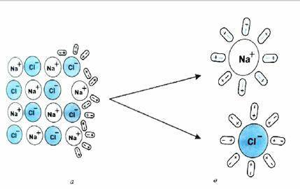 Напишите уравнение диссоциации хлорида натрия по схеме и объясните механизм.