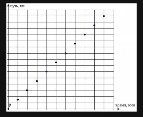 ответь на вопросы по графику функции. 1 клеточка = 4 единицам. а) сколько км будет преодолено через