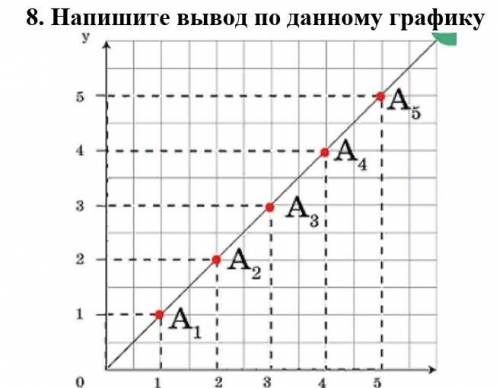 Напишите вывод по данному графику