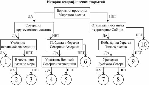 Следуя алгоритму, распределите путешественников.Семён Дежнёв Хуан Себастьян ЭльканоФрэнсис Дрейк Мих