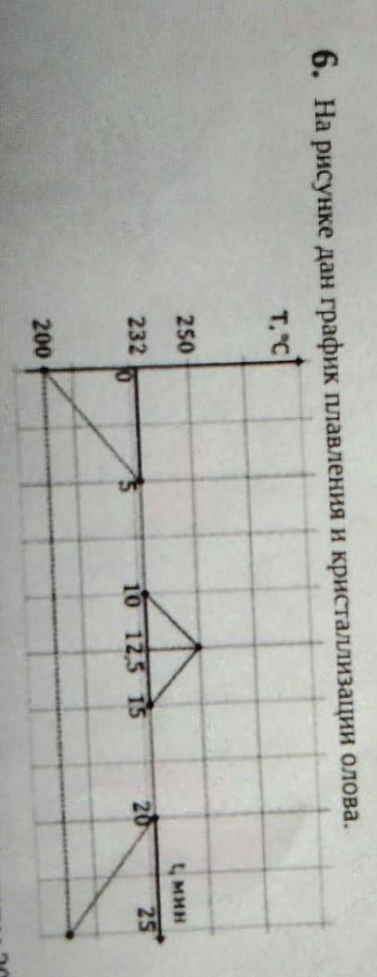 6. На рисунке дан график плавления и кристаллизации олова. а) Сколько времени охлаждалось вещество о