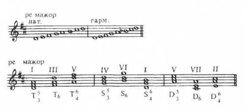 Написать гамму ре мажор, построить в ней трезвучие с обращениями