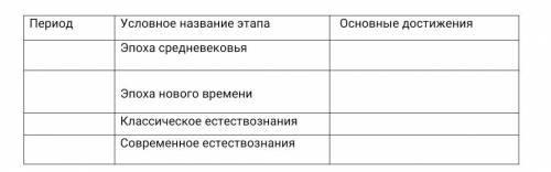 Заполните таблицу «Основные достижения естествознания»